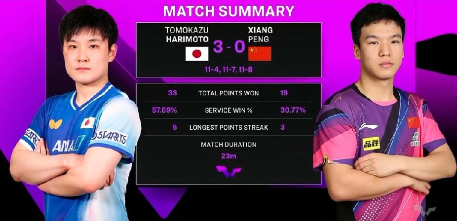 向鹏虽败犹荣，国乒新生代的成长没有捷径
 
WTT多哈站男单赛场，向鹏0:3不敌