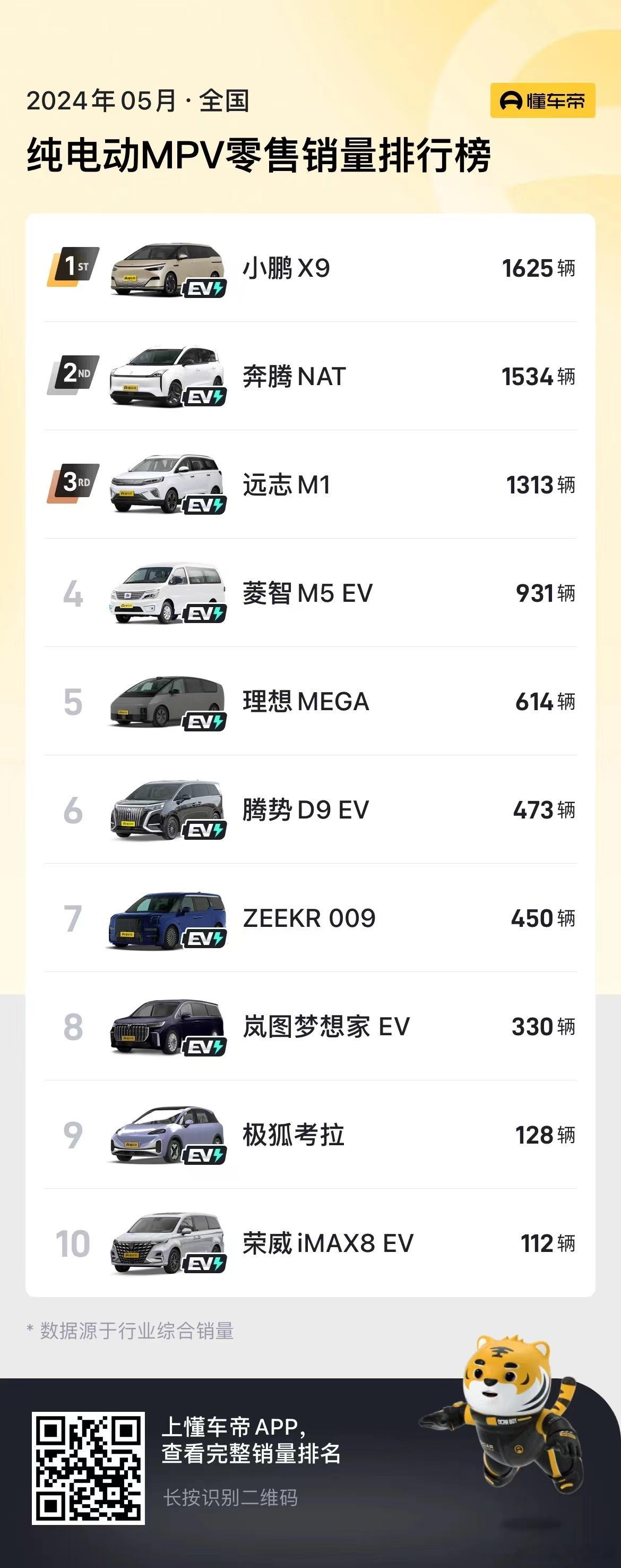 小鹏X9连续5个月纯电MPV第一说实话，如果刚上市的时候产能再给力点，月销还能多