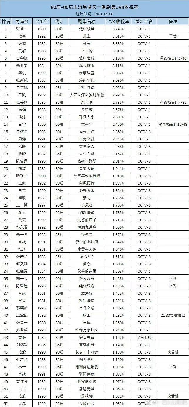 80后-00后男演员一番CVB实绩统计~，这至少把央1和央8分开吧，放在一起怎么