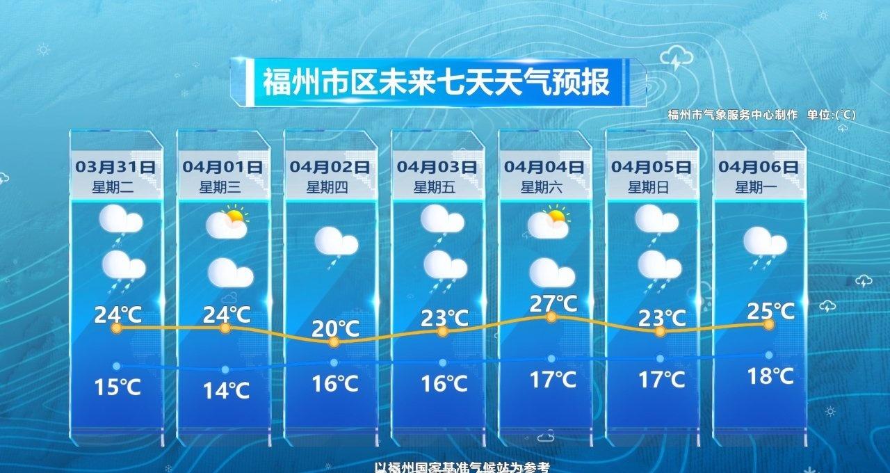 受华南准静止锋的影响，未来一周内福州维持多雨的天气，其中今天降雨的同时可出现伴随