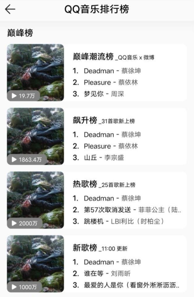 蔡徐坤新歌上线直接屠了QQ音乐的各项榜单
8个榜单均排名第一，这首歌确实有点子好