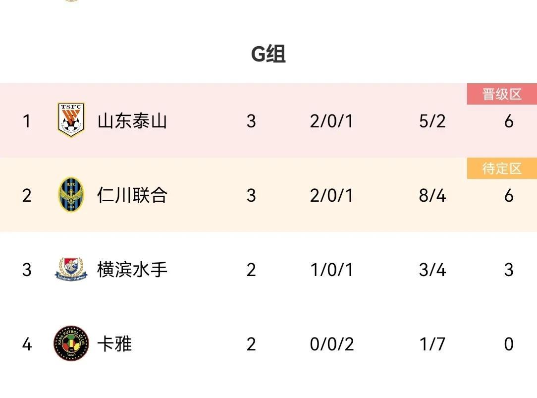 本轮中超球队全胜，亚冠历史头一次！好样的三镇！好样的泰山！好样的浙江！下一轮再接