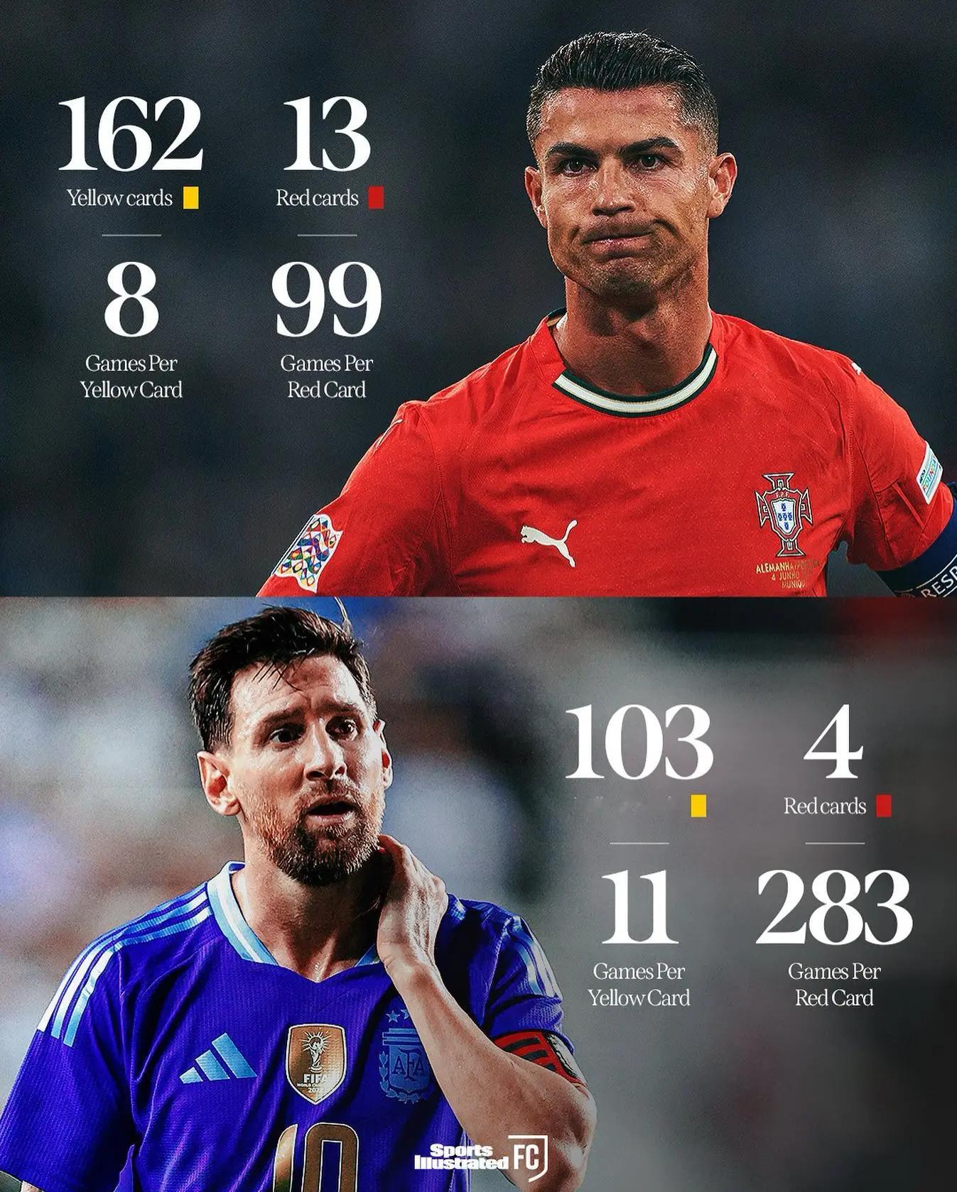 梅西和C罗在职业生涯中均有过红黄牌记录，但两人的风格和判罚情况常引发讨论。C罗在