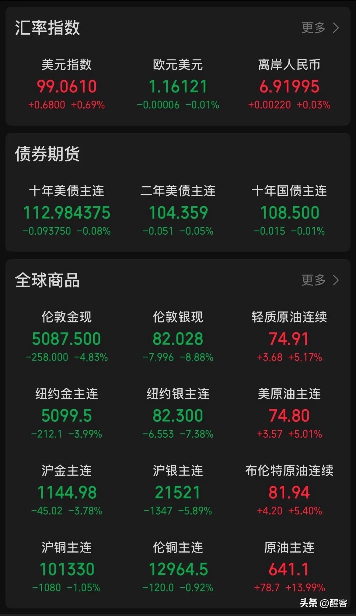 “黄金 - 石油 - 美债”市场的异动，揭示了现代金融体系里的一个关键悖论：当避