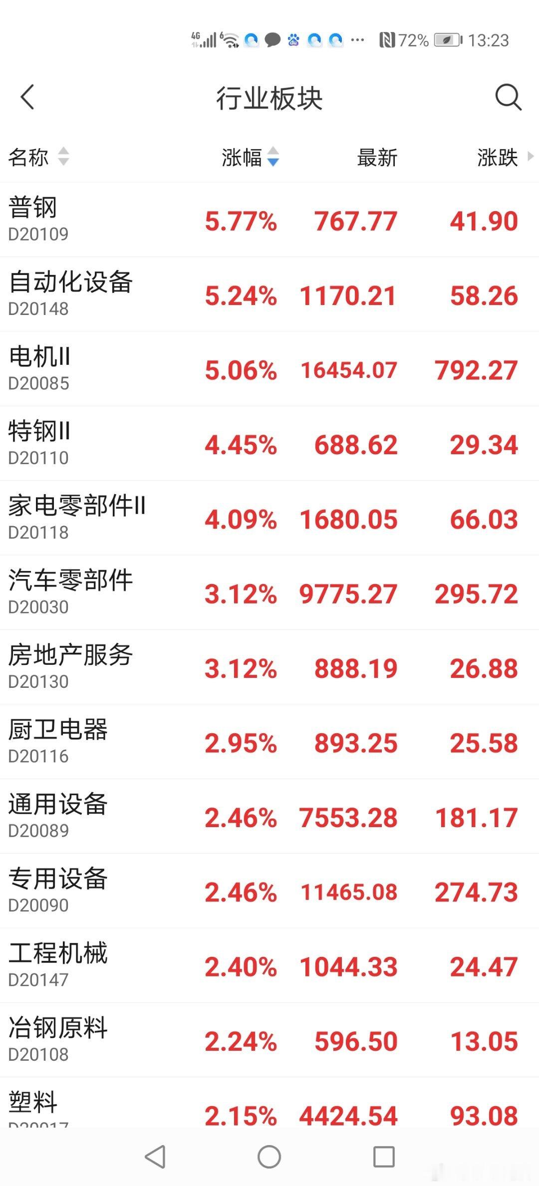 13：23分板块轮动，大盘处于上升通道内慢慢走强 