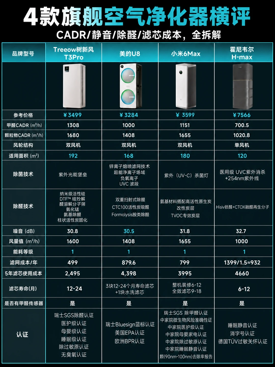 4款热门空气净化器横评｜选适合的最重要‼️