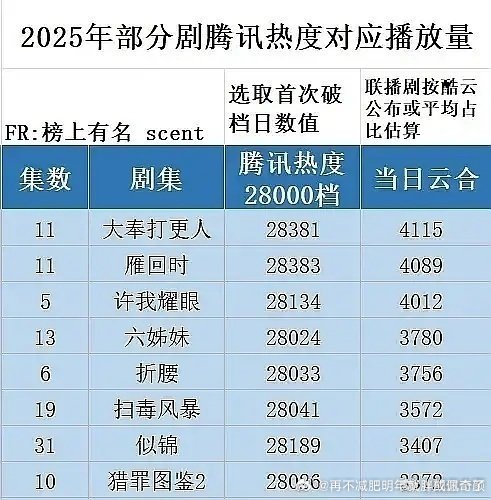 所以就一年内腾讯到骄阳似我默默把2万8水位降到了日播2000希望3万水位集均30