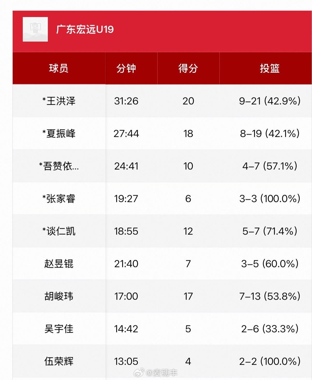 刚结束的一场全国U19青年篮球联赛的预赛小组赛，广东U19男篮以99比64击败天