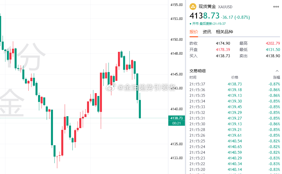 黄金最新报价4138，布局4148的空单目前拿下百点利润，稳健减仓！黄金金价