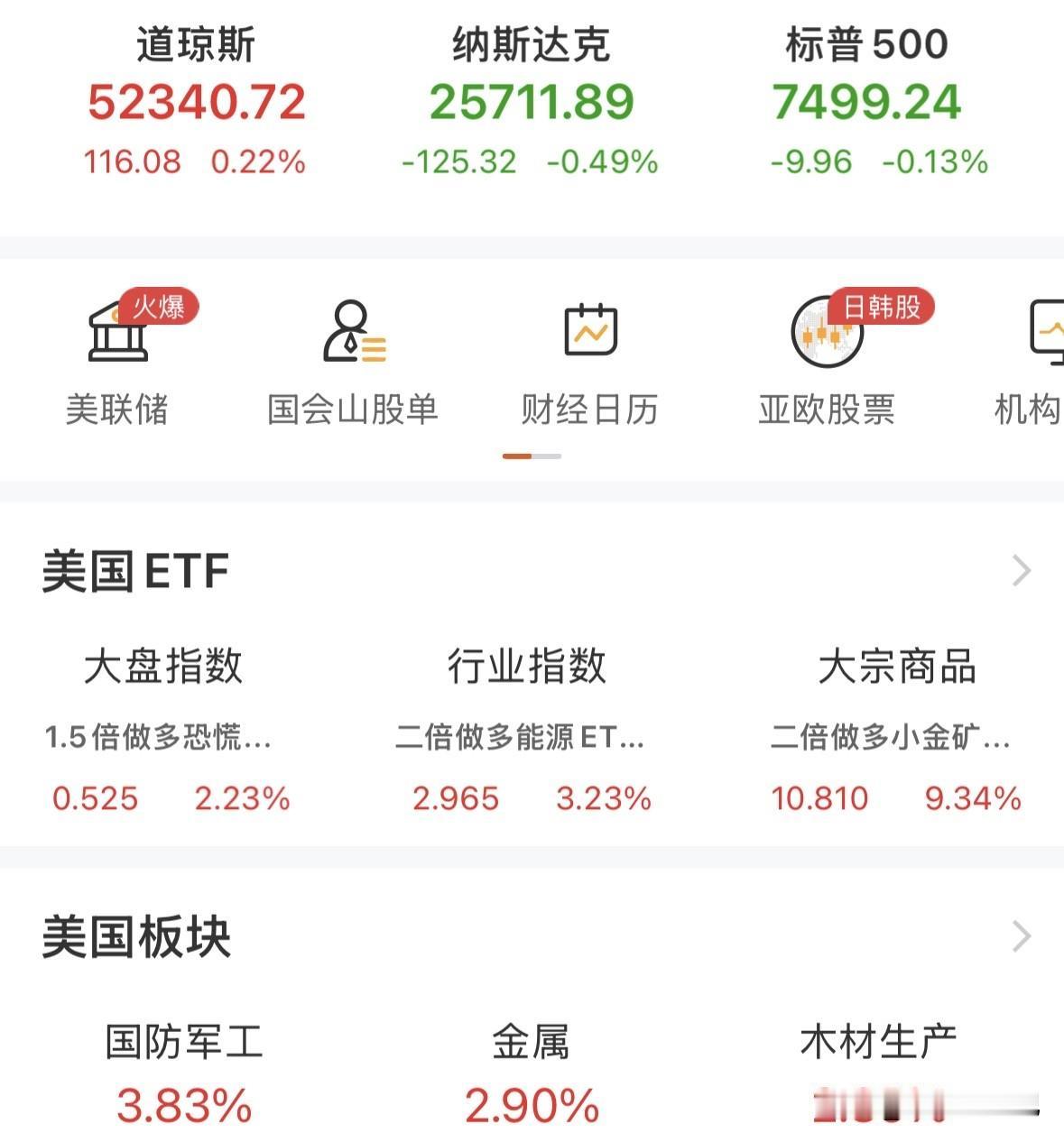 目前外围，美股三大指数涨跌不一，纳斯达克小幅下跌，存储概念跌幅收窄，军工板块表现