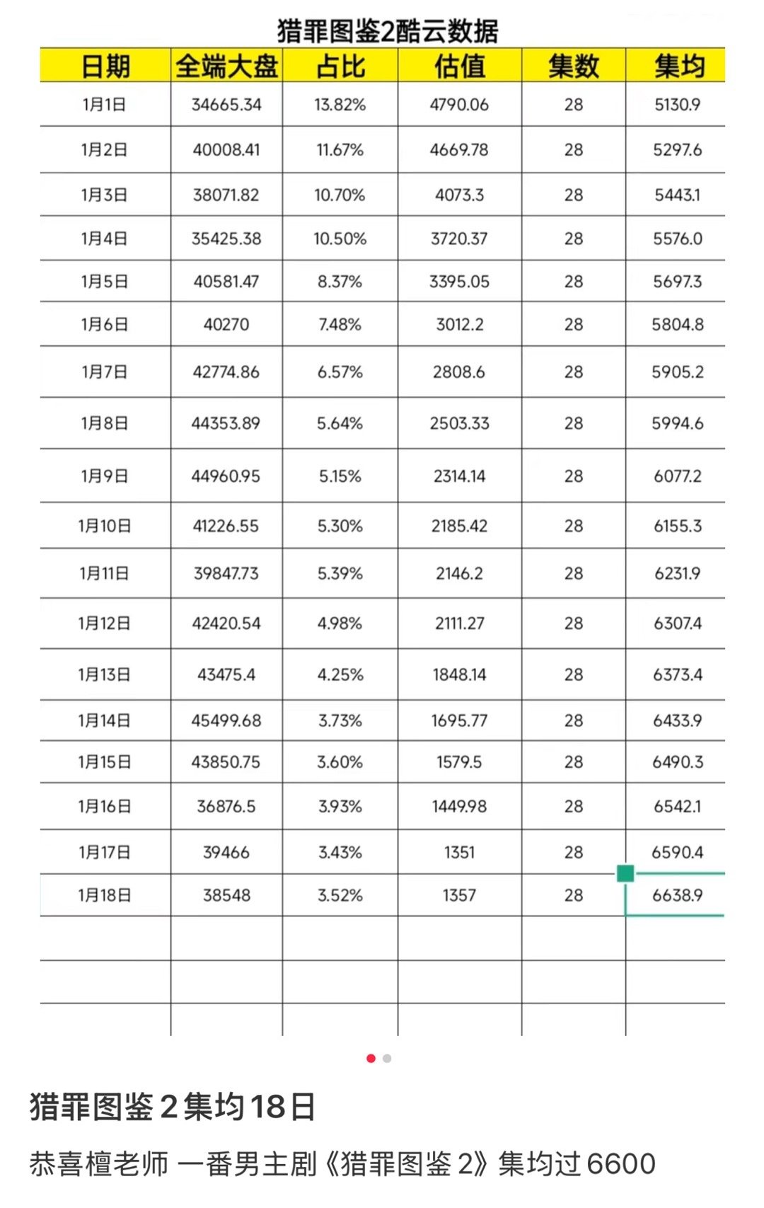 檀健次 番位 今天我们聚在这里是为了庆祝檀健次一番男主剧《 猎罪图鉴2  均集破