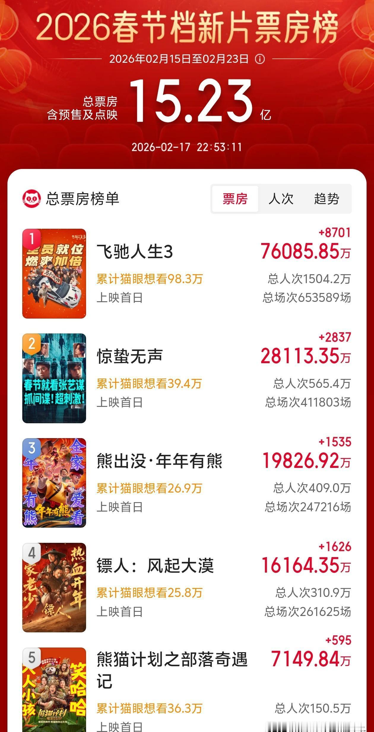 吴京新片《镖人》票房只够9亿？
这绝不是吴京不行，是市场这刀捅得太狠了！
你肯定