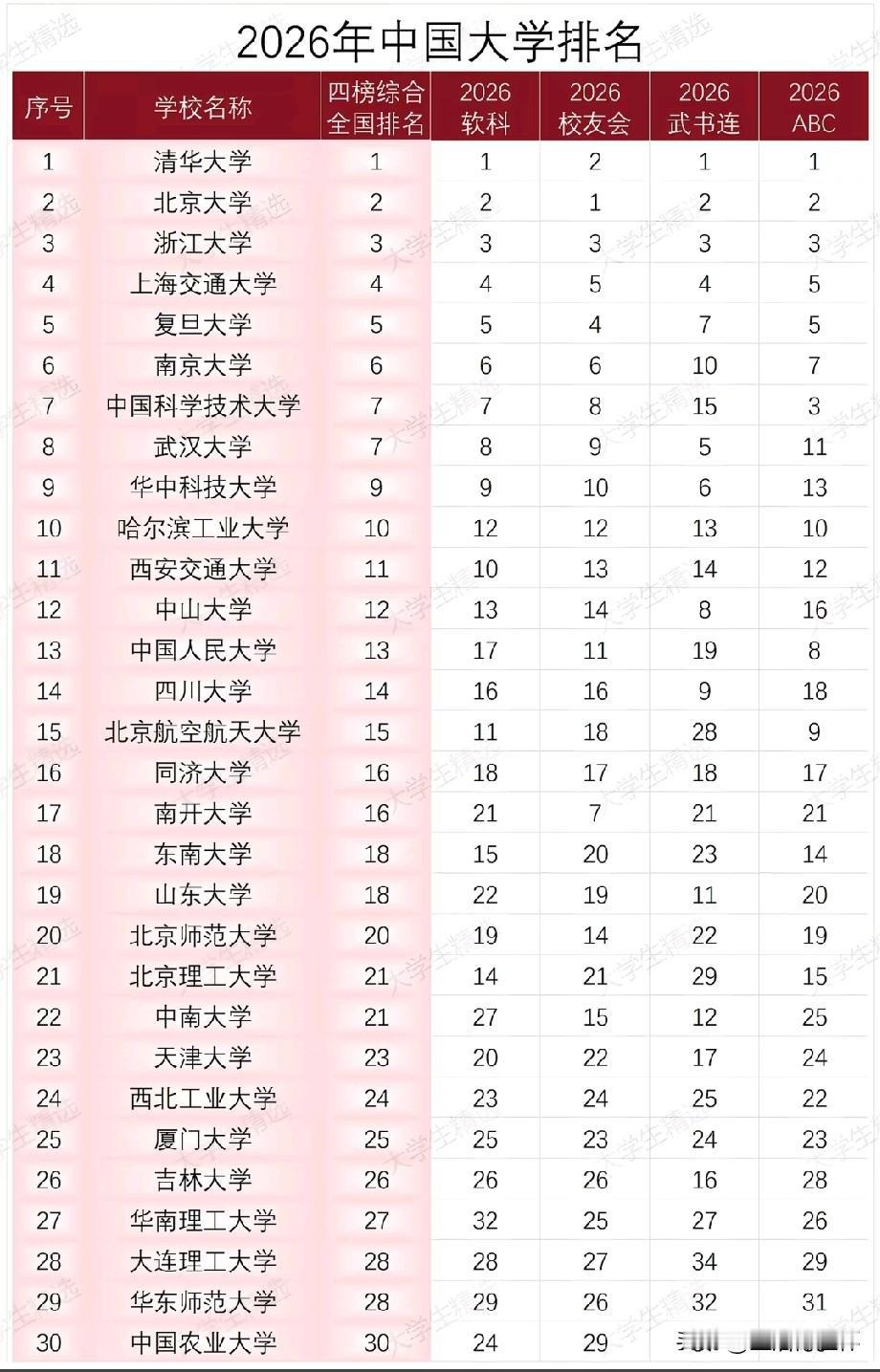 2026中国大学百强榜单出炉，清华、北大稳居综合前两位，浙大、上交、复旦、南大、