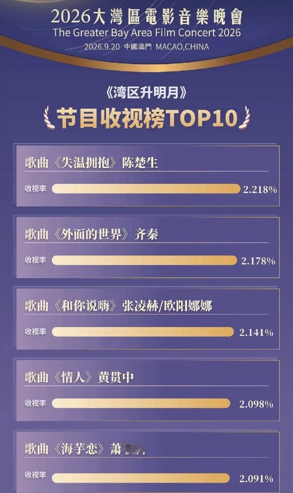 湾区升明月音乐晚会这个收视率是真的吗，一百多位嘉宾，没想到最后收视率第一的是陈楚