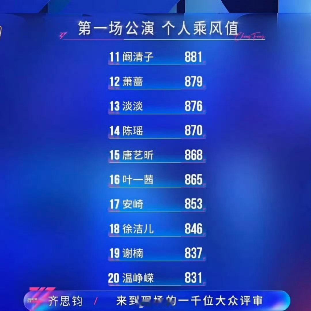 浪姐一公乘风值排名乘风2026 一公个人乘风值排名出炉，李小冉、张月、王濛拿下前