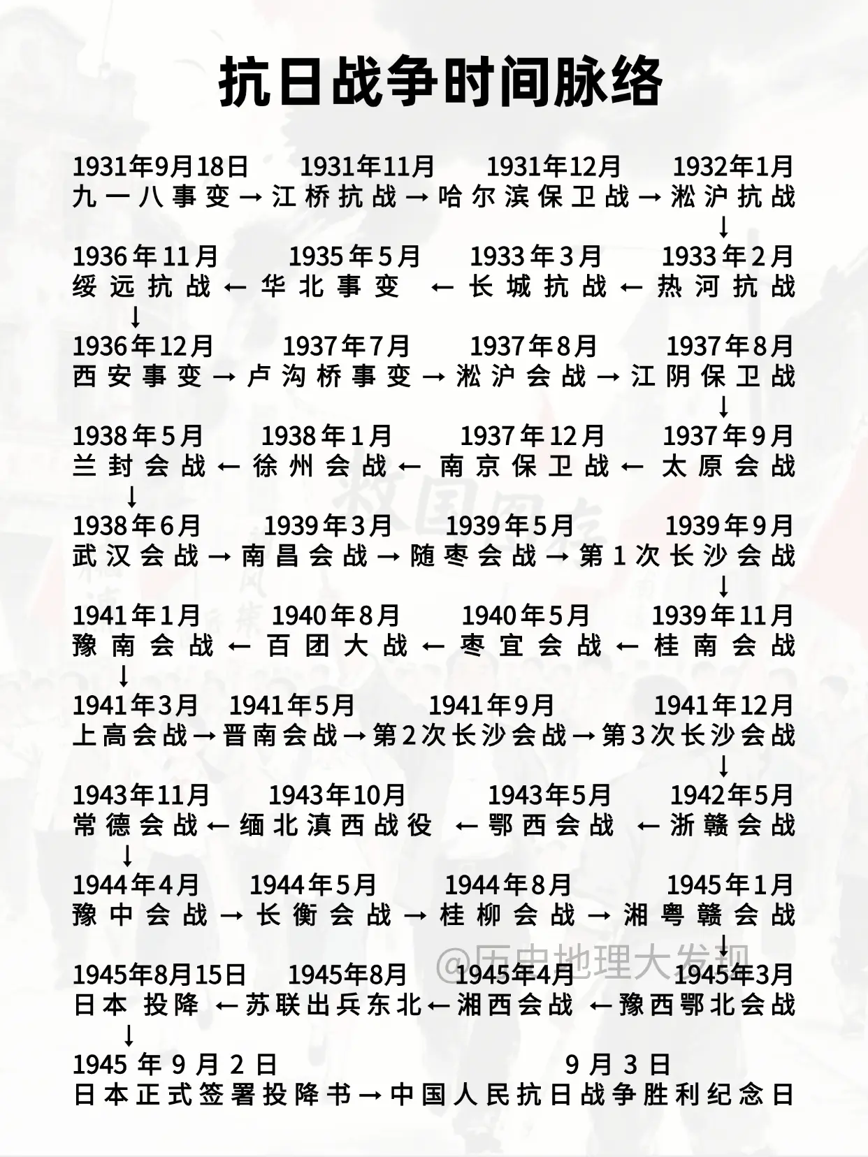 抗日战争。铭记历史，勿忘国耻。