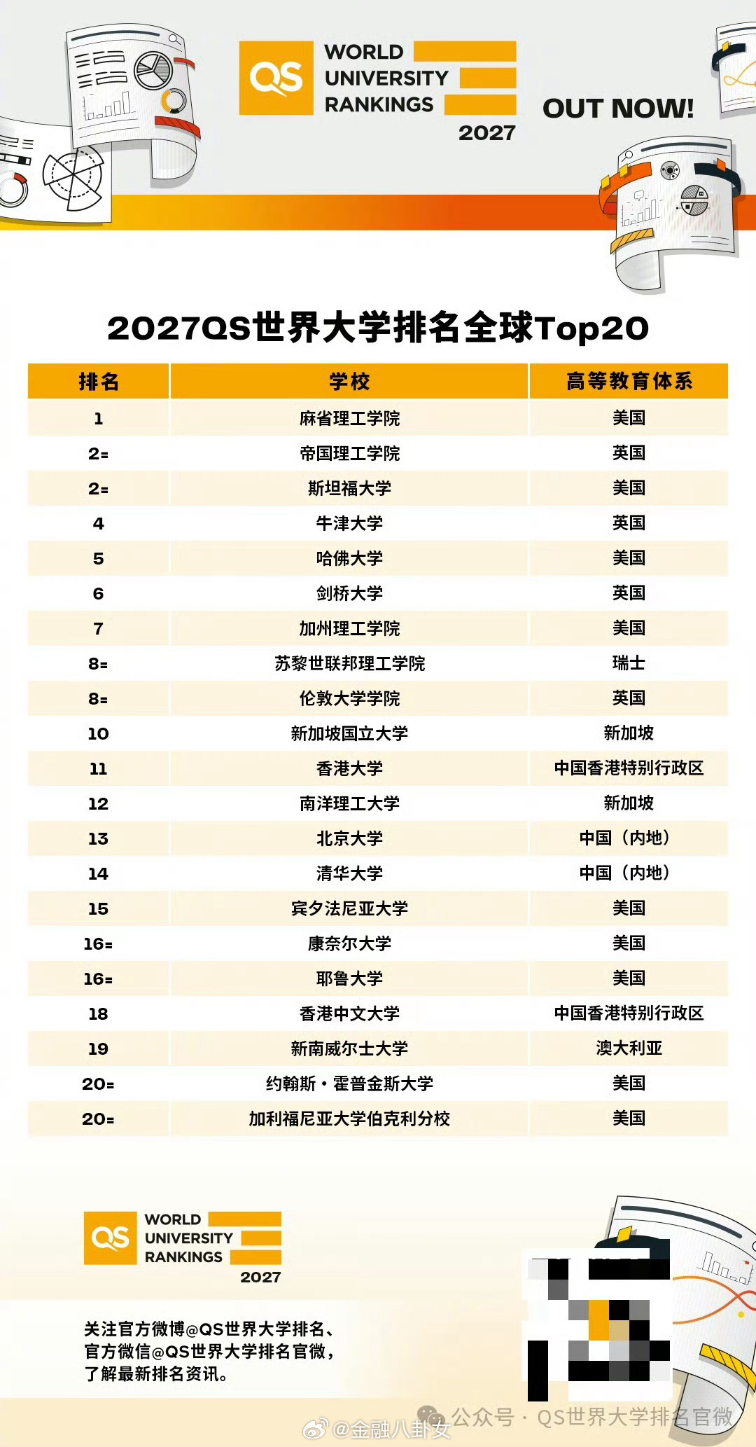2027QS世界大学排名麻省理工连续第15年蝉联榜首，北大升至第 13 名、清华