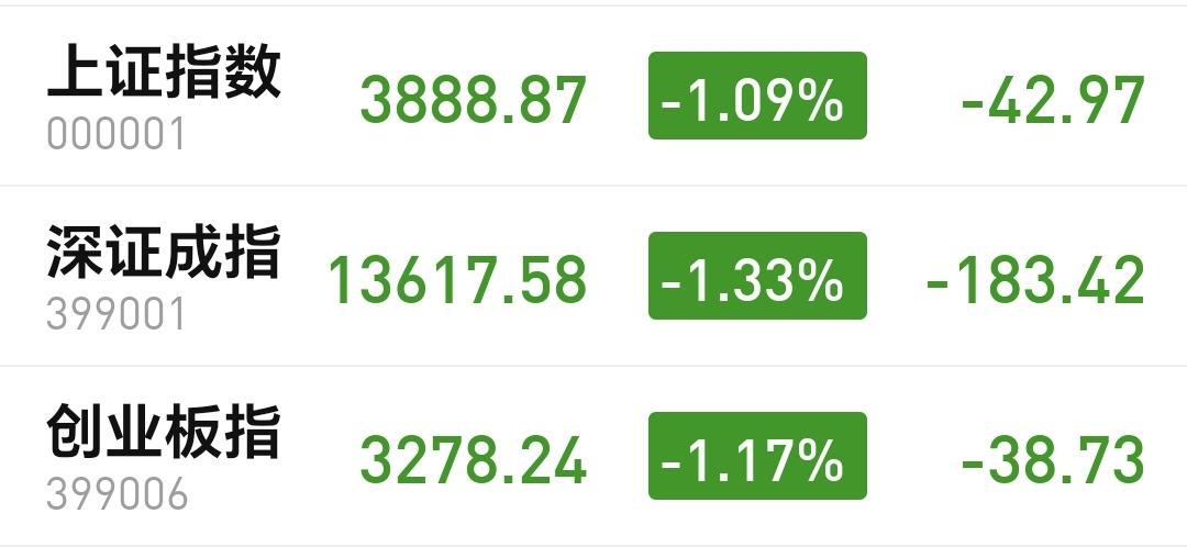 基金：市场震荡向下，但没有必要慌乱
市场下午开盘以后震荡向下，三大指数的下跌幅度