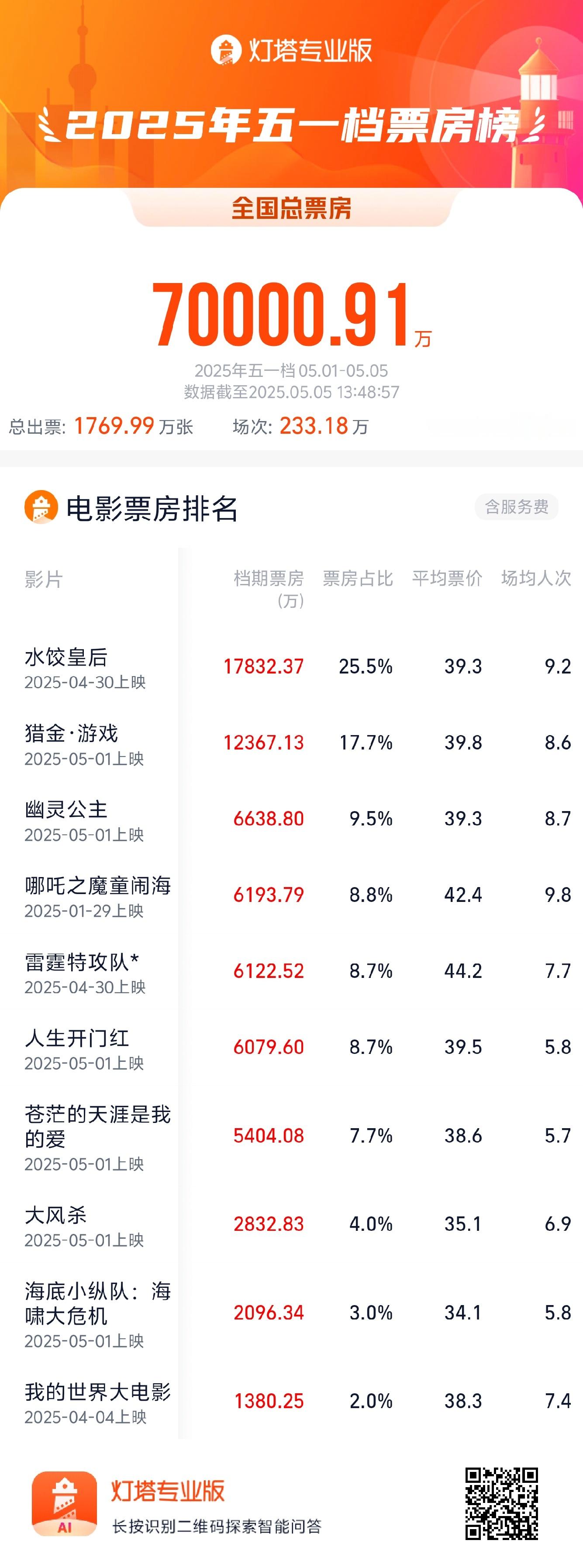 2025五一档票房破7亿 据灯塔专业版，截至5月5日13时48分，2025年五一