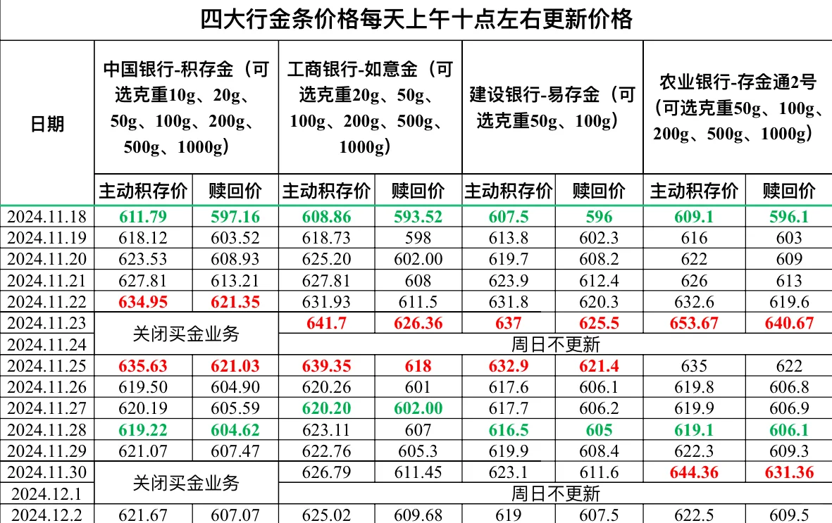 2024.12.2四大行金条价格更新