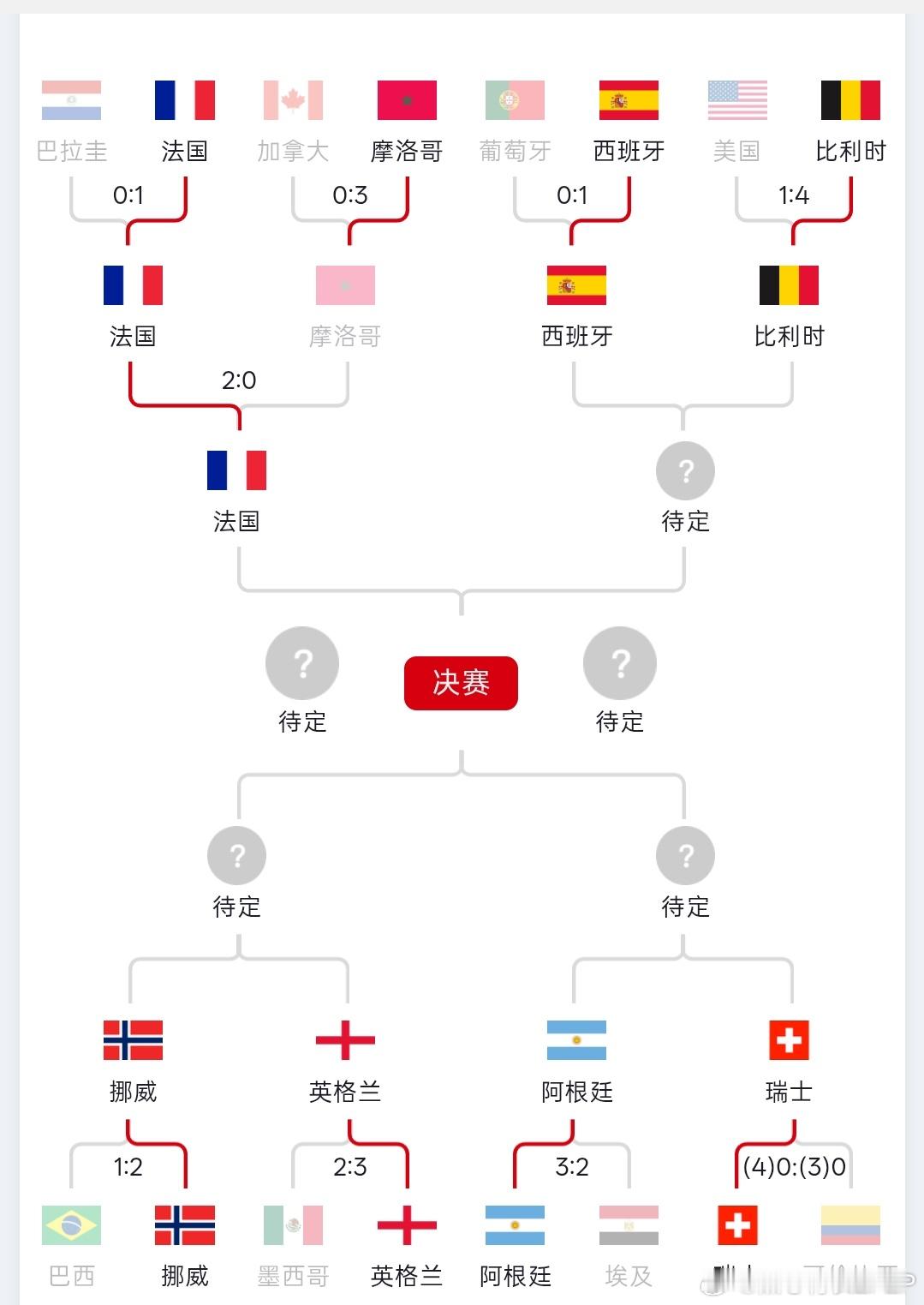 早上好啊各！世界杯第一只四强出来了！世界杯
