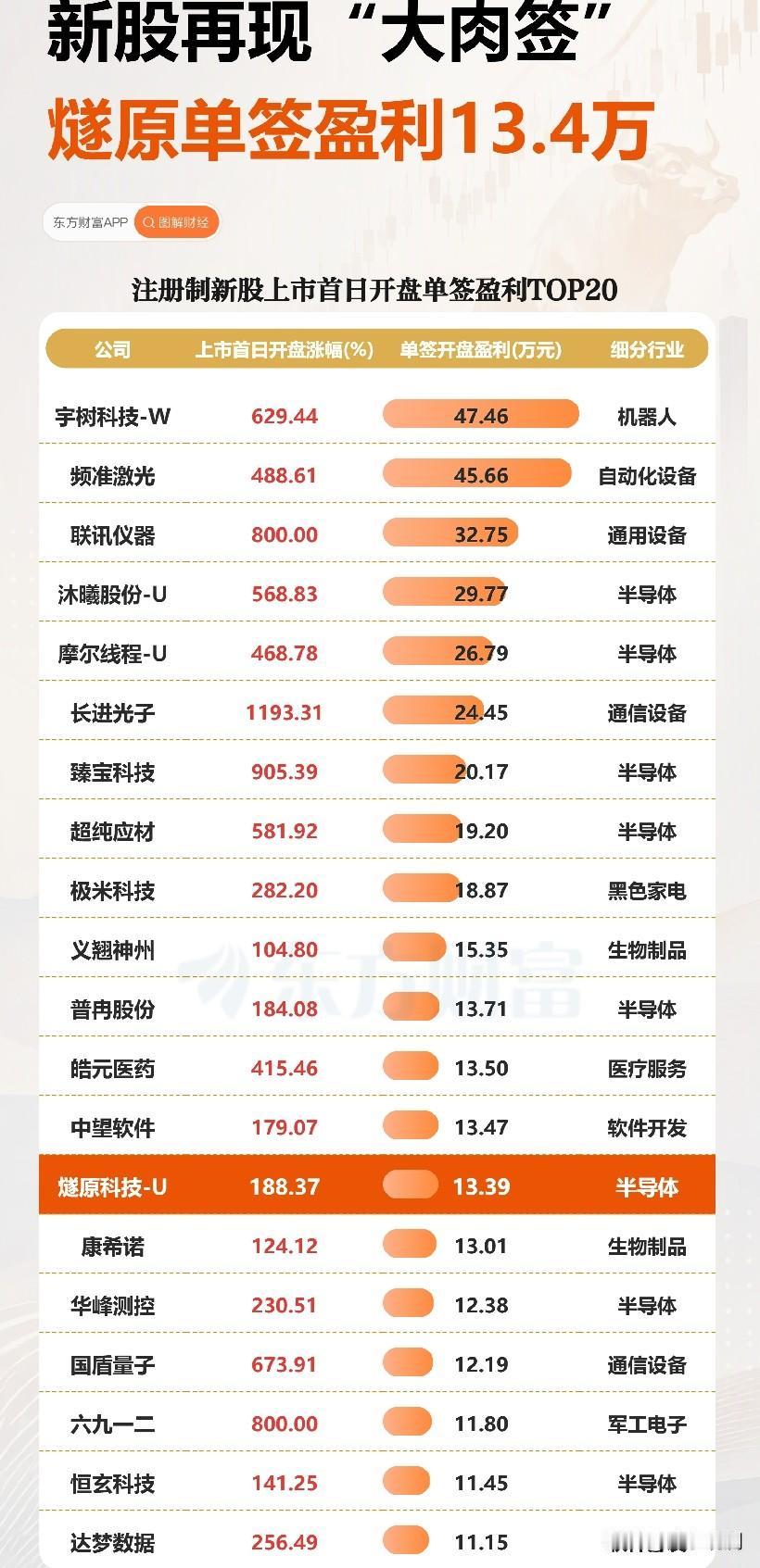 燧原科技今天上市，中一签最多赚16万。

开盘410，盘中冲到475，发行价才1