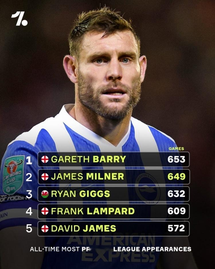 40岁的米尔纳职业生涯至今出战649场英超比赛，差4场追平巴里保持的英超历史出场