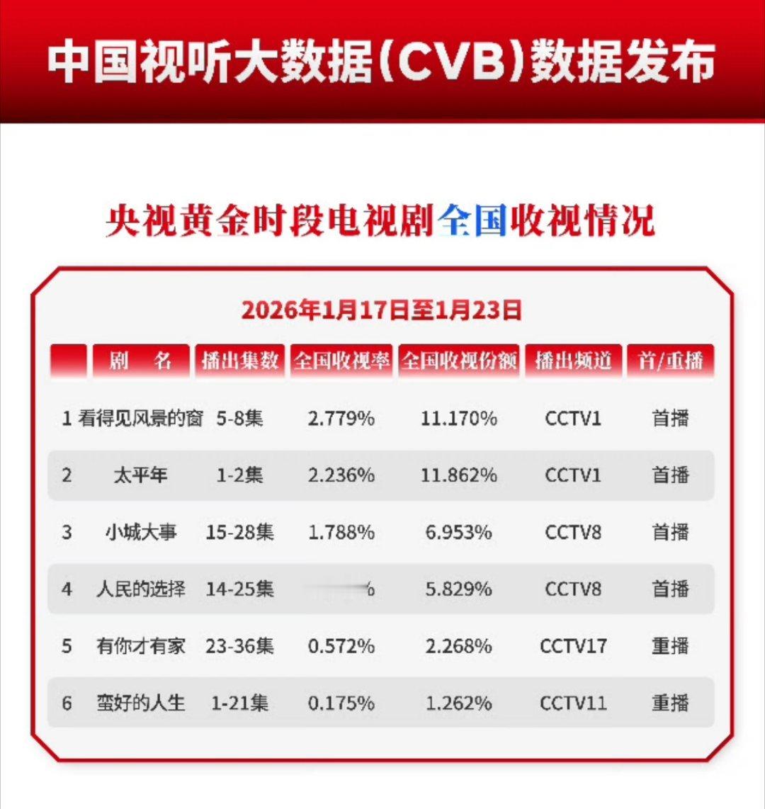 太平年是因为九点开始所以cvb收视率这么低的吗？第二集十点半，确实会拉低 