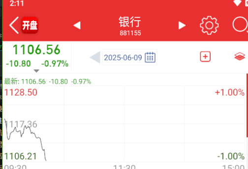 银行继续杀，指数没啥问题，说明风偏变化了。 ​​​