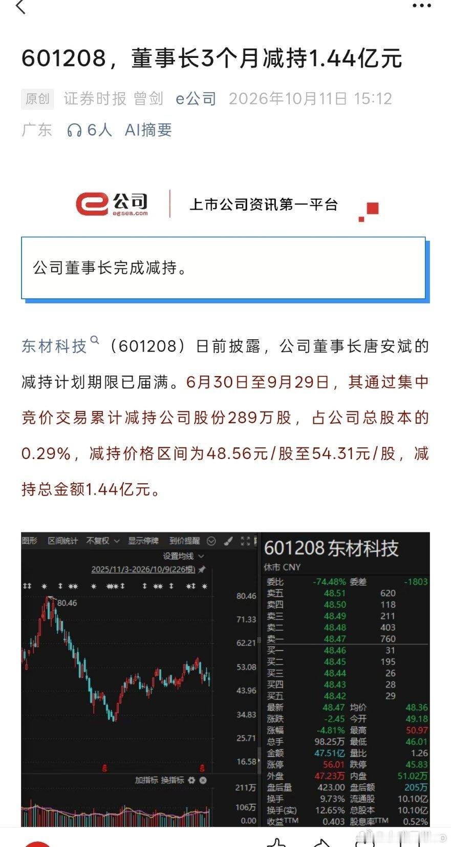 真有意思，前几天葛卫东抄底了几个亿，现在董事长减持了几个亿，谁接盘了？ ​​​