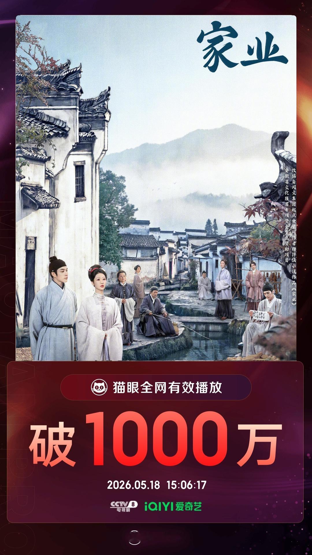 家业有效播放量破1000万 据猫眼专业版数据 领衔主演电视剧《家业》热播中，全网