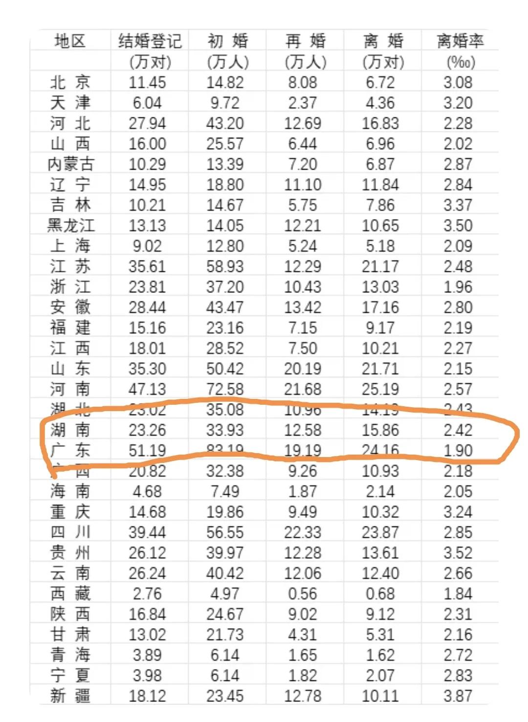 离婚真多丫
妈呀，大湖南，结婚23万对，离婚15.8万对，感觉身边没几个离婚的丫