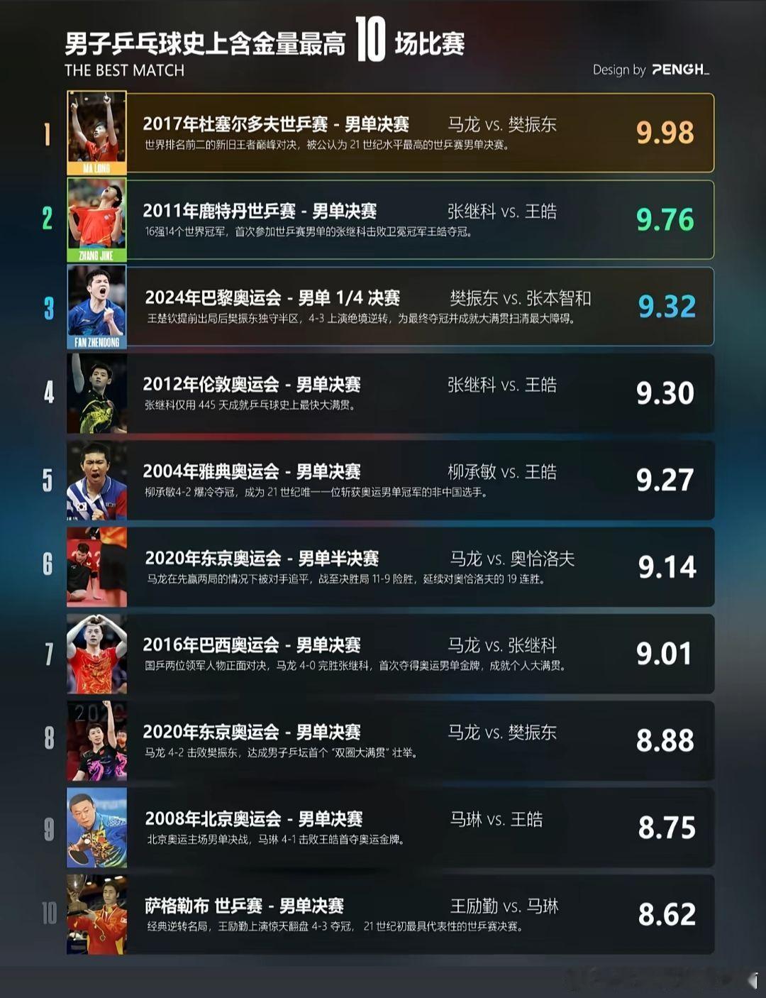 “我们为什么怀念曾经的国乒”！乒乓球赛事成绩 乒乓球比赛 国乒三剑客 樊振东 ​