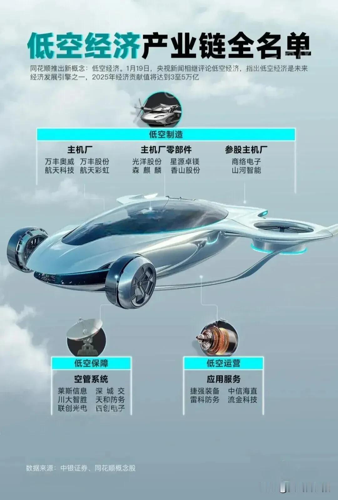 低空经济被写入了政府工作报告，要打造成未来经济增长新引擎。低空经济市场未来机会较