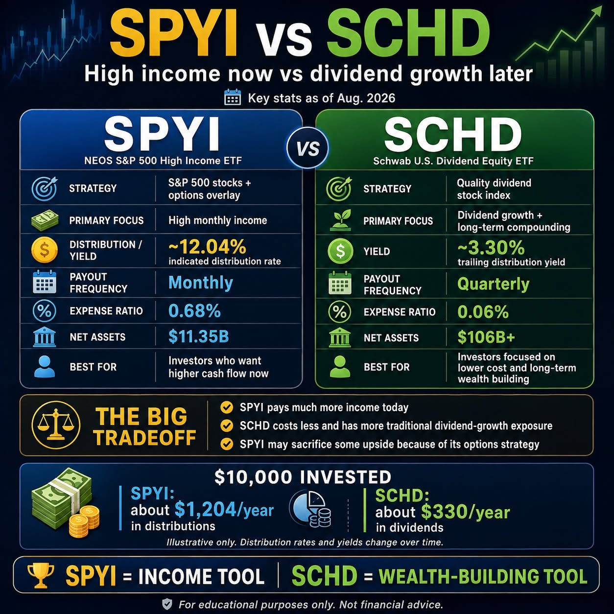 SPYI 和 SCHD 经常被人们放在一起讨论，二者同为热门的收益型ETF，但设