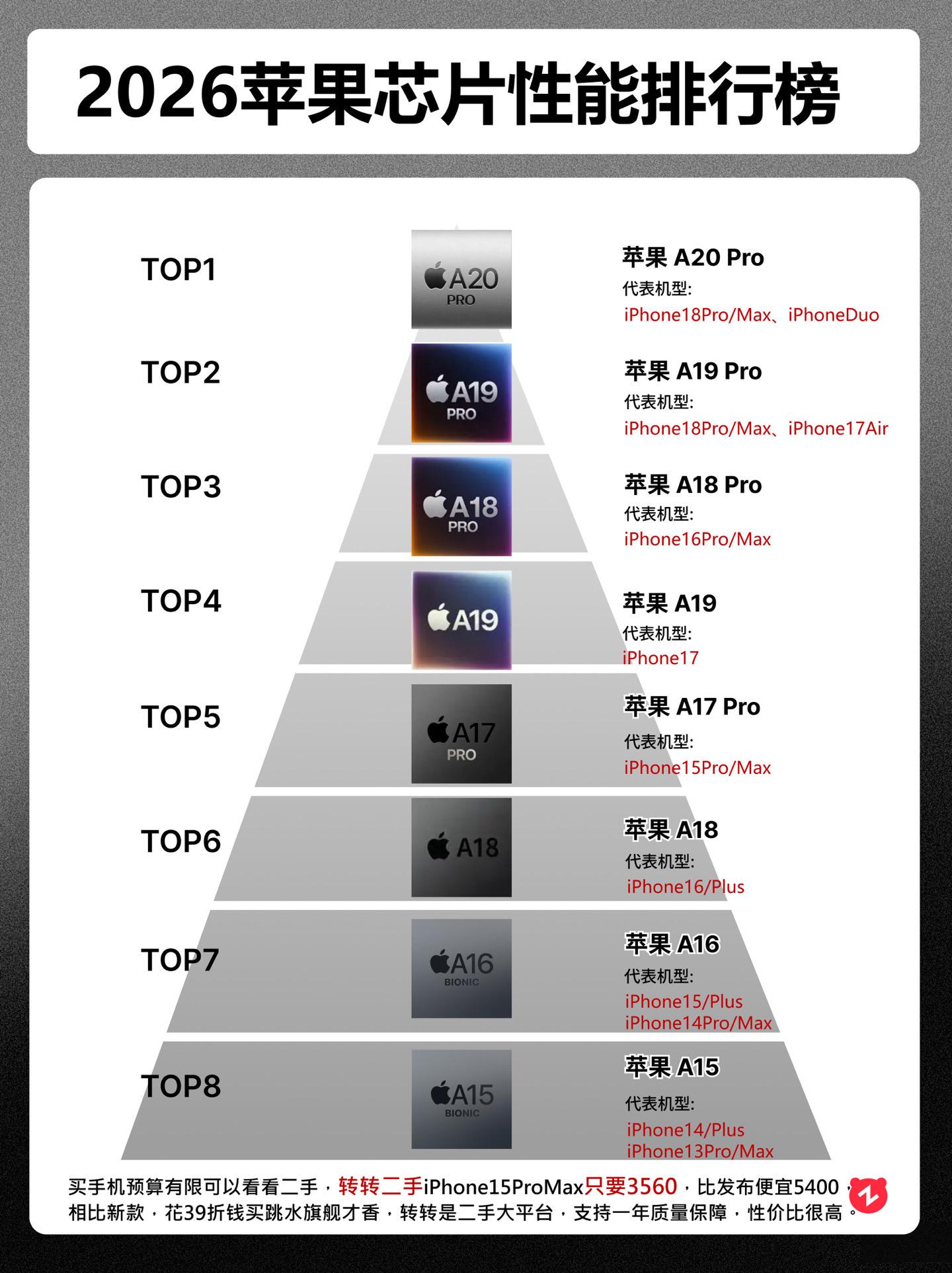 2026年苹果处理器排行榜。  iPhone15promax 3560