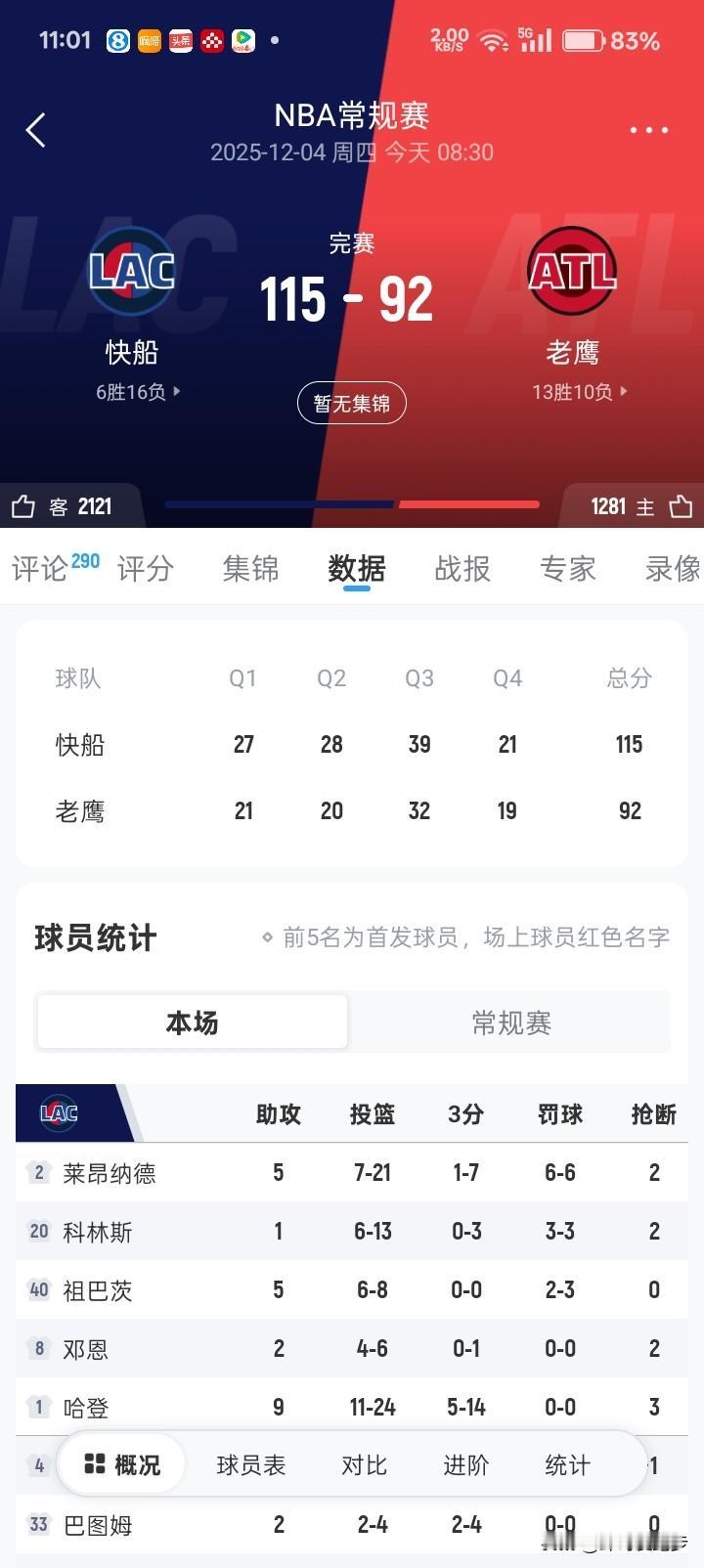 快船管理层有两下子，裁掉保罗，球队在客场拿下老鹰！莱昂纳德和登哥联手贡献48分！