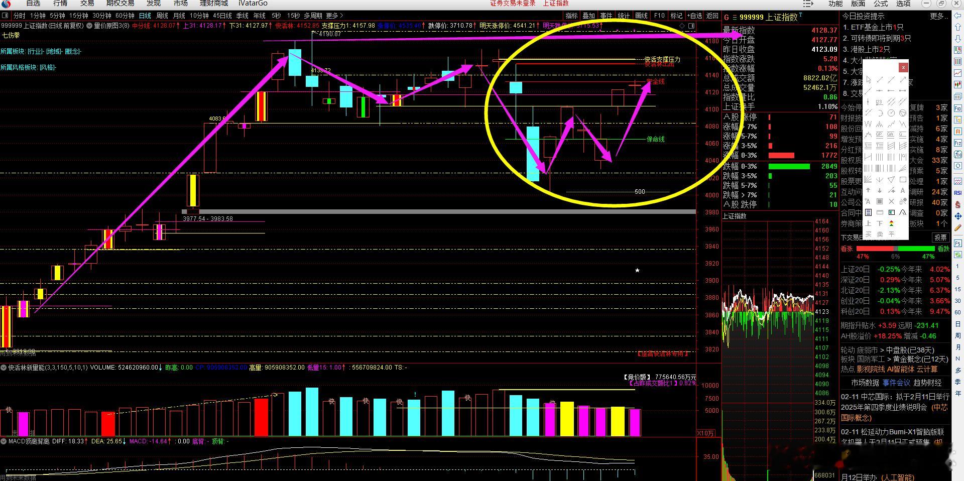 a股大盘 沪深两市成交2.11万亿，缩量1439亿，量能节前维持地量，节前我们还