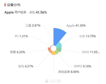 看了一下后台数据，发现粉丝里用 iPhone 的居多。其次是小米和 vivo .