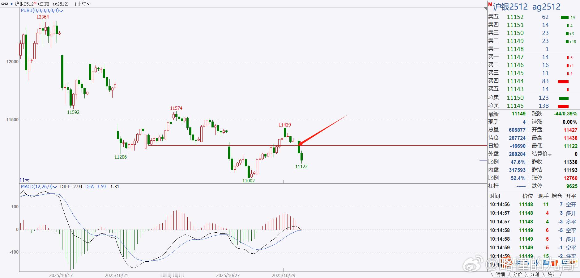 期货 白银这不是又在我的线上收大阴了，怎么做不用我多说了吧，收大阴，后一根下破空