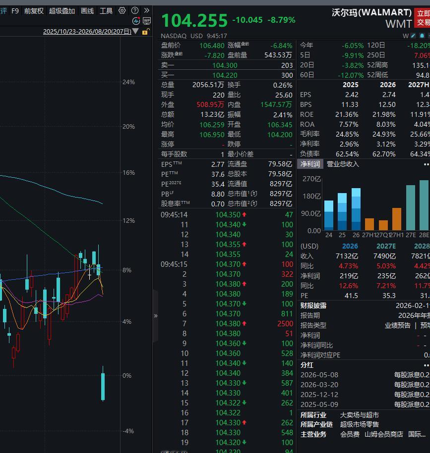 沃尔玛今天公布了2季报，销售增长2.6%，为6年来最低的销售增幅目前跌了接近9%