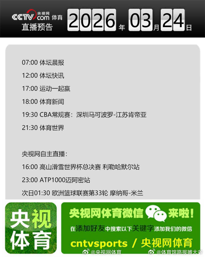 【央视网体育3月24日直播预告】07:00 体坛晨报；12:00 体坛快讯；17