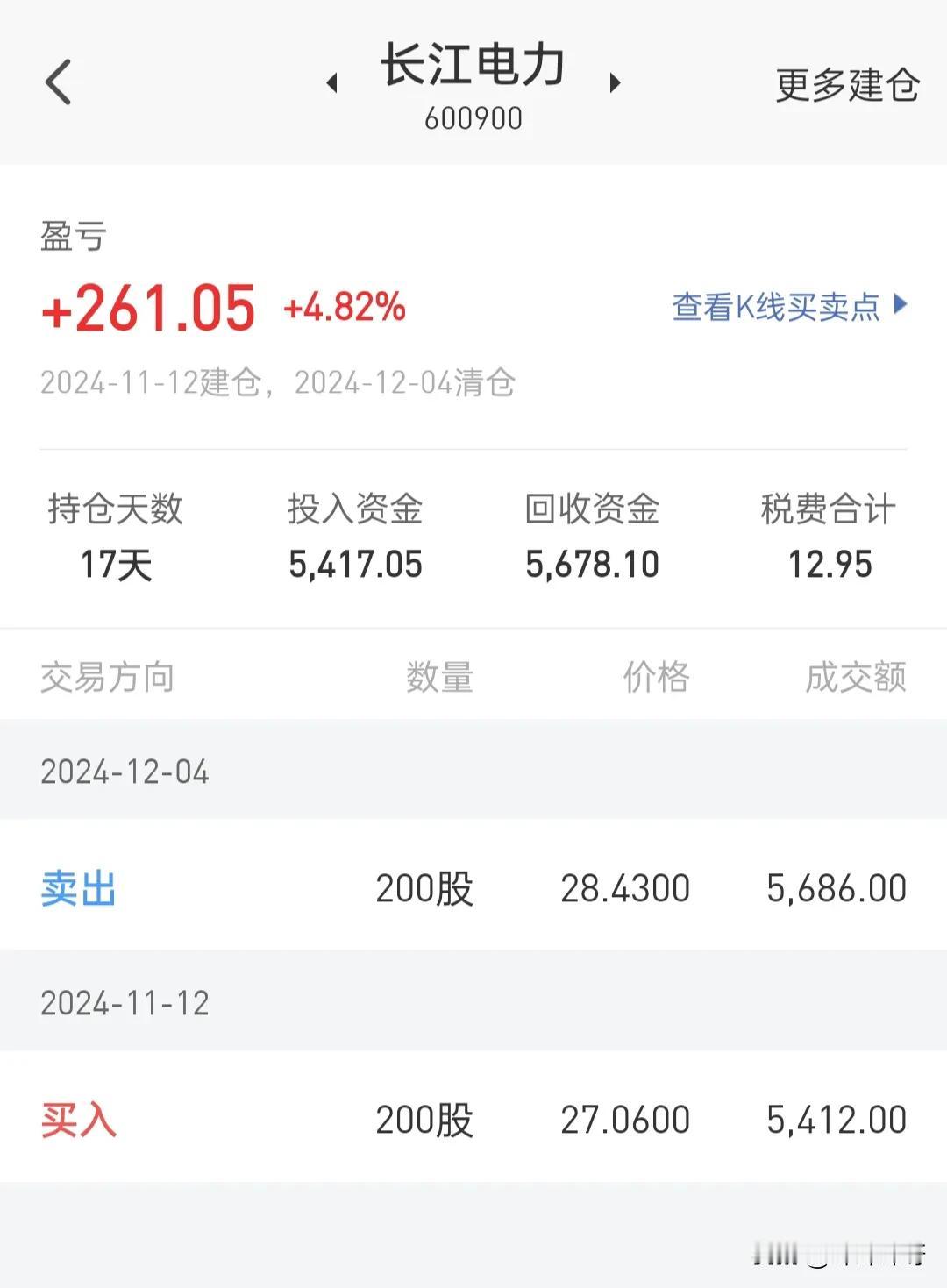 从长江电力跑路了200股，赚了差不多2个月的电费。

运气不错哈。

下次有机会