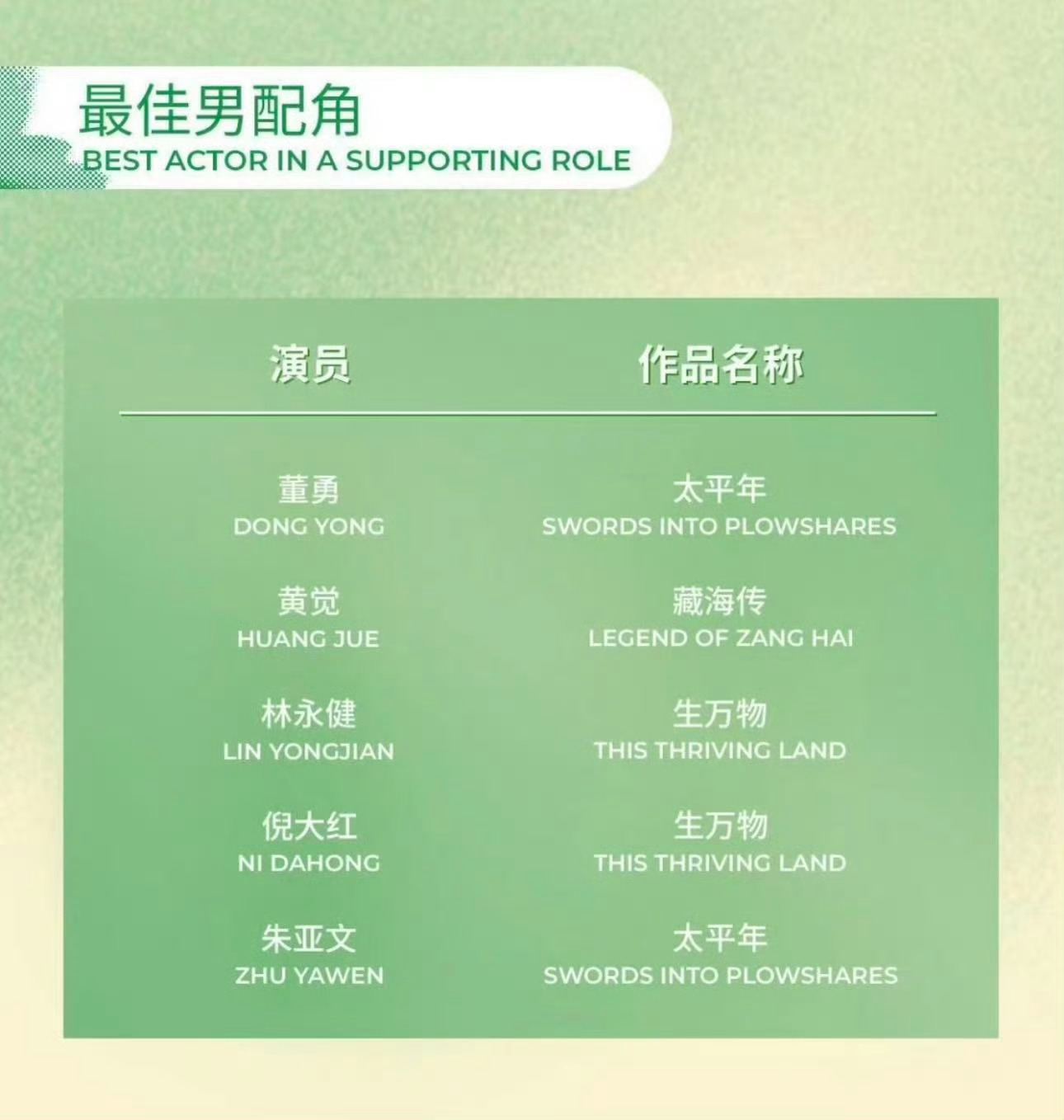 黄觉藏海传被捅戏份拍了十天黄觉刷朋友圈才知道自己入围白玉兰黄觉属实宝藏实力派，白