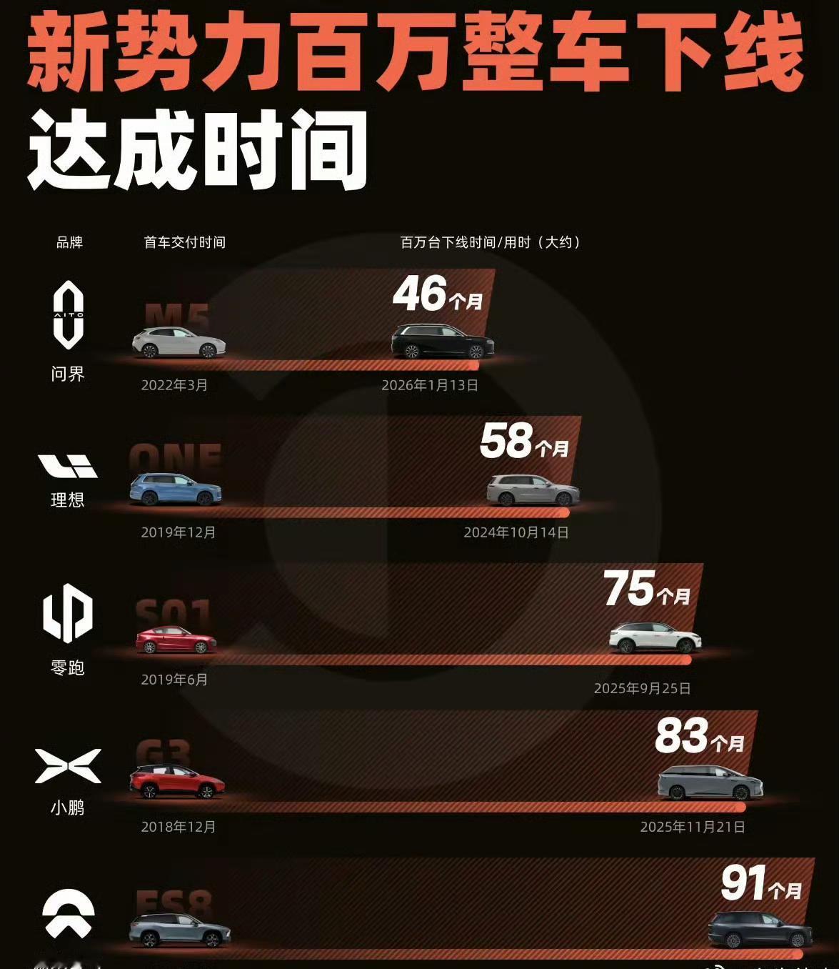 照目前的节奏来看，小米很有希望率先达成百万交付规模。

而澎程系列的正式上市，将