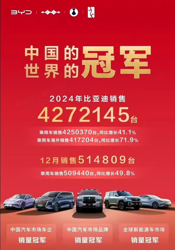 427万！比亚迪三冠加冕，称霸全球汽车市场！

回顾2024年，比亚迪以427万