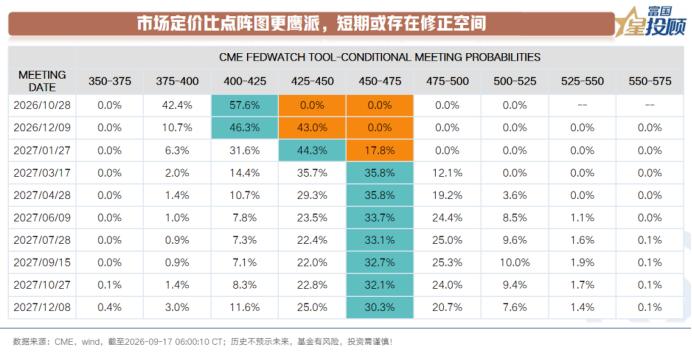 警惕鹰派信号，短期或存修正空间

加息落地后，CME利率期货显示，市场预期未来一