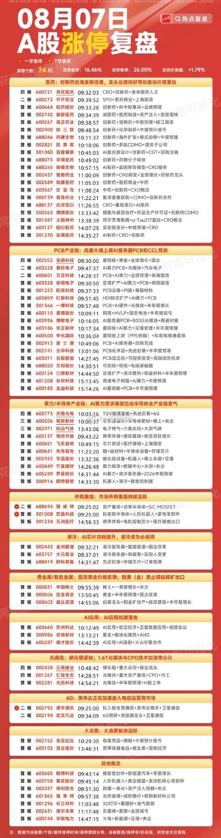 8月7日涨停板复盘医药20家涨停 PCB产业链18家涨停算力半导体产业链10家涨
