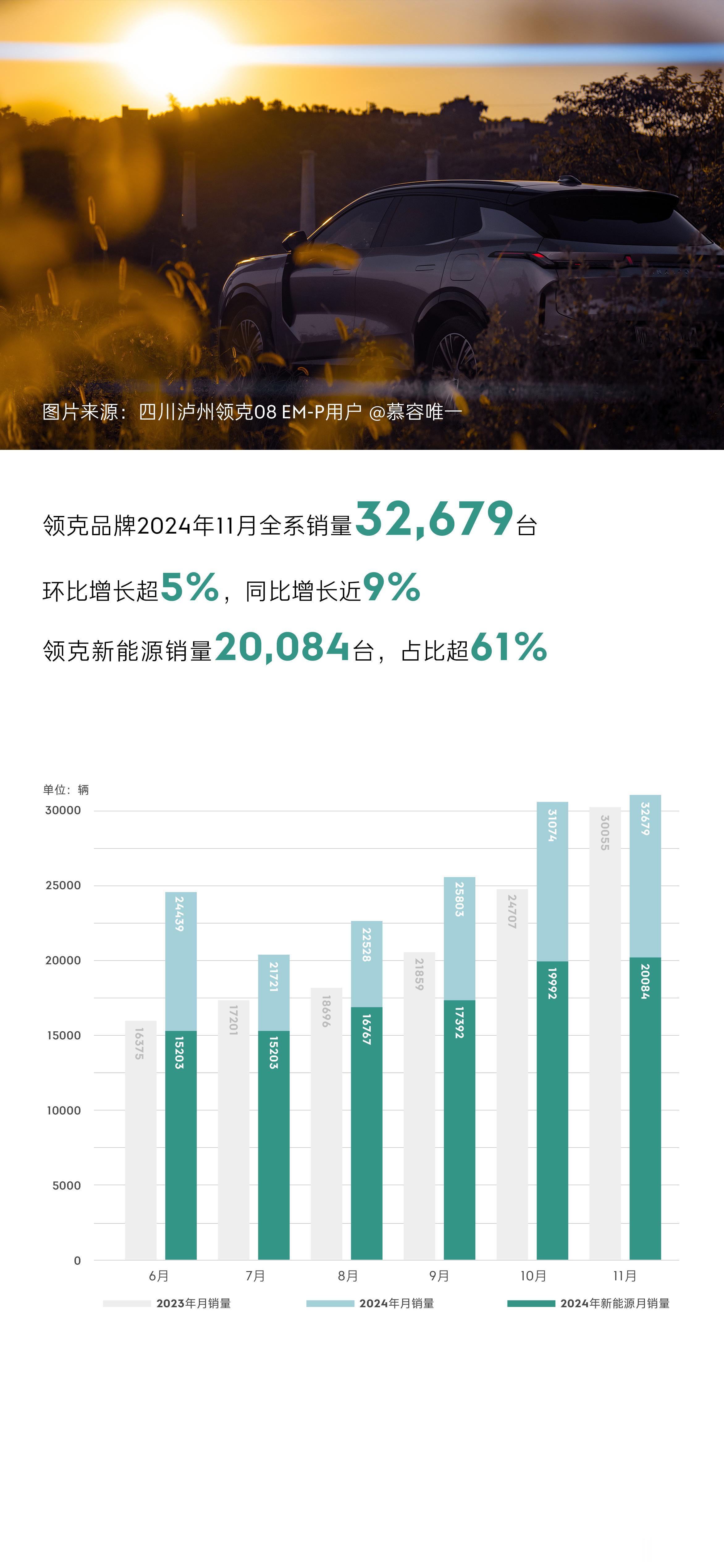 11月领克又一次销量破3万，32,679台，同比增长近9%，环比增长5%。这个品