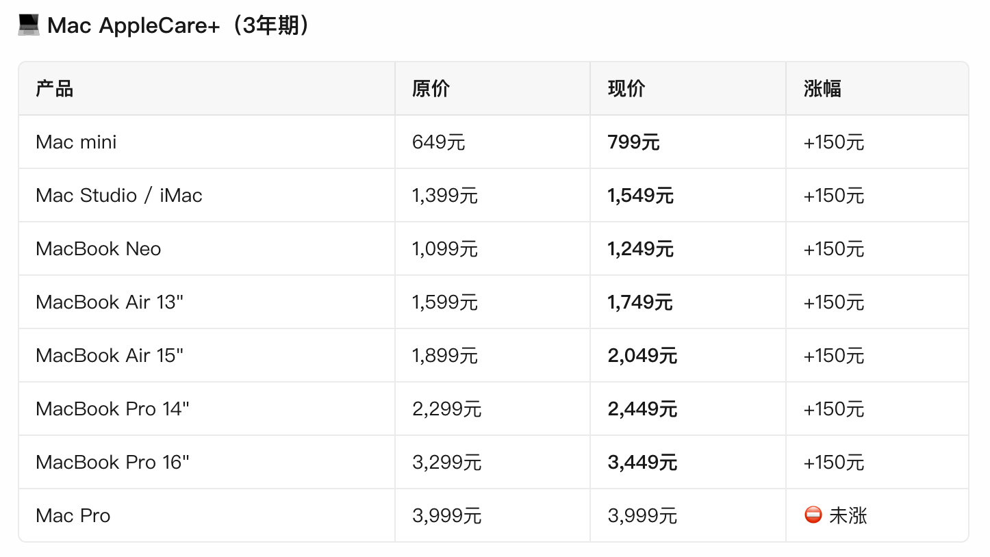 害～还得是果子。Mac、iPad等硬件涨价之后，AC+也跟着涨价了。总之就是，全